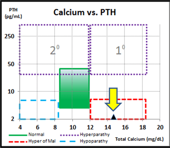 Calcium vs PTH chart found on a VDI Calcemia Panel Lab Report.  Chart indicates Low PTH and High Calcium resulting in hypercalcemia.