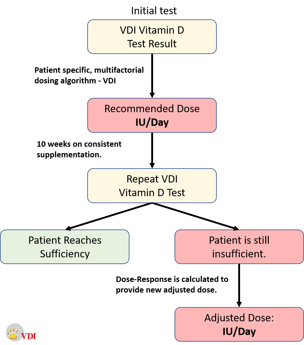 Let’s Test Vitamin D VDI Laboratory, LLC