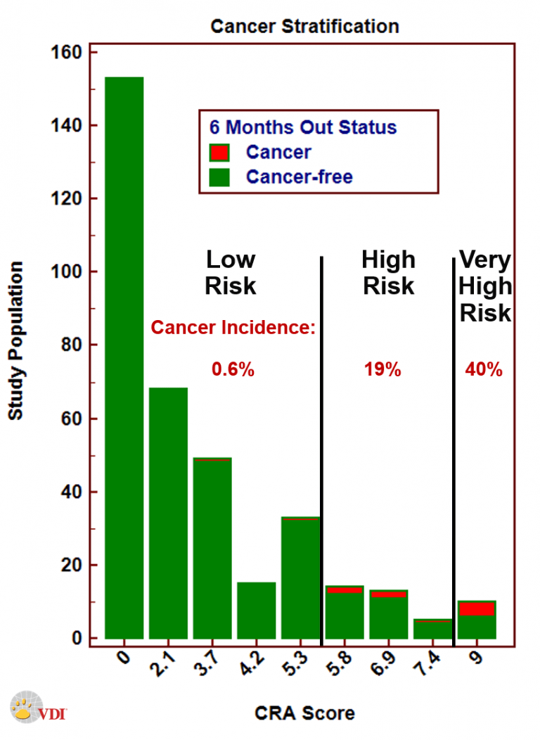 CANCER RISK ASSESSMENT™ for dogs – VDI Laboratory, LLC