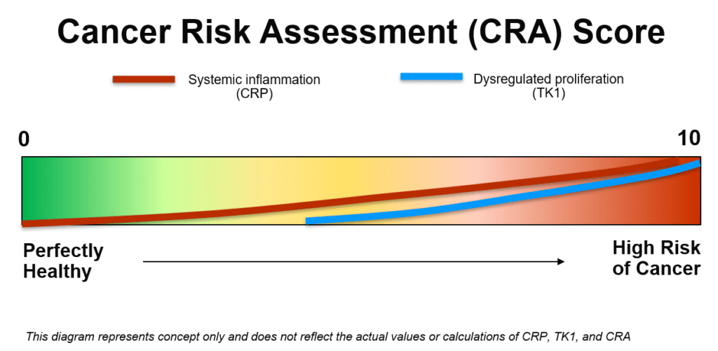 Diagram representing CRP and TK1 as they increase, the risk of cancer increases.  Diagram goes from 0 (left) to 10 (right).