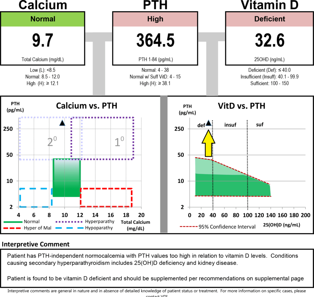 Extract from a VDI Laboratory Calcemia Panel Lab Report.  Indicates the three tests, and the graphing of those tests. Example of secondary hyperparathyroidism.