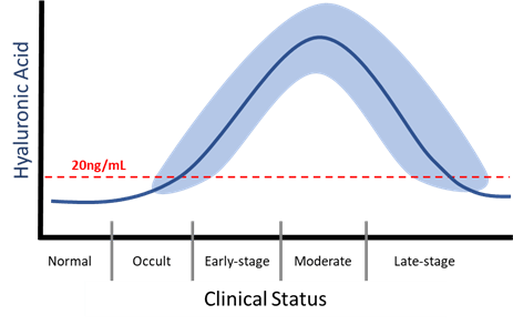 Graph of the rise and fall of hyaluronic acid levels based on clinical status of the dog: Normal, Occult, Early-stage, moderate, and late-stage.