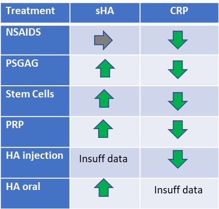OA Treatment chart for HA and CRP